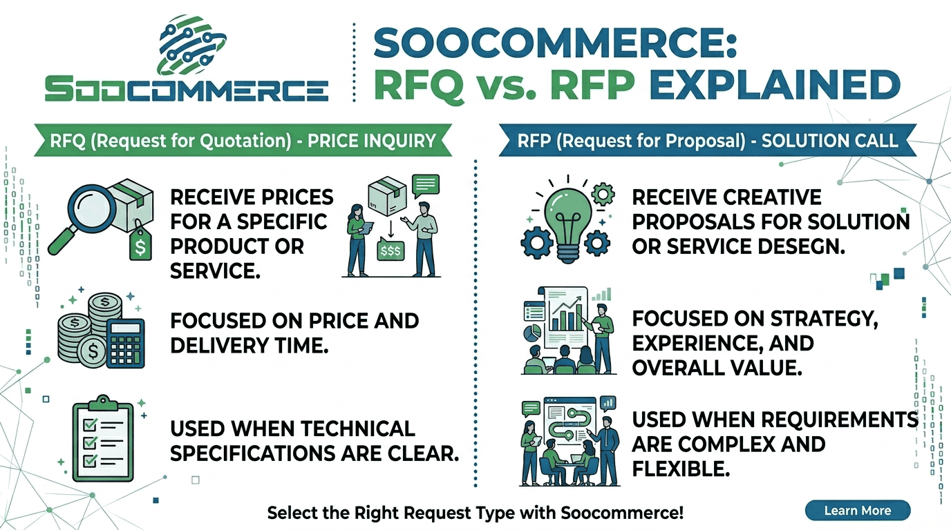 Soocommerce Request for Quotation and Request for Proposal Explained