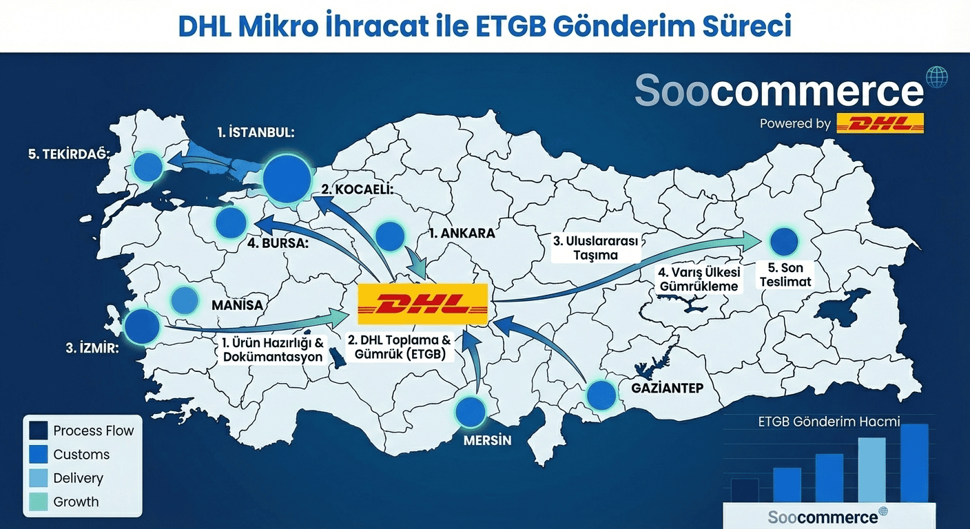DHL Mikro İhracat ile ETGB Gönderim Süreci