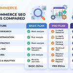 Best Ecommerce SEO Packages Compared | Soocommerce