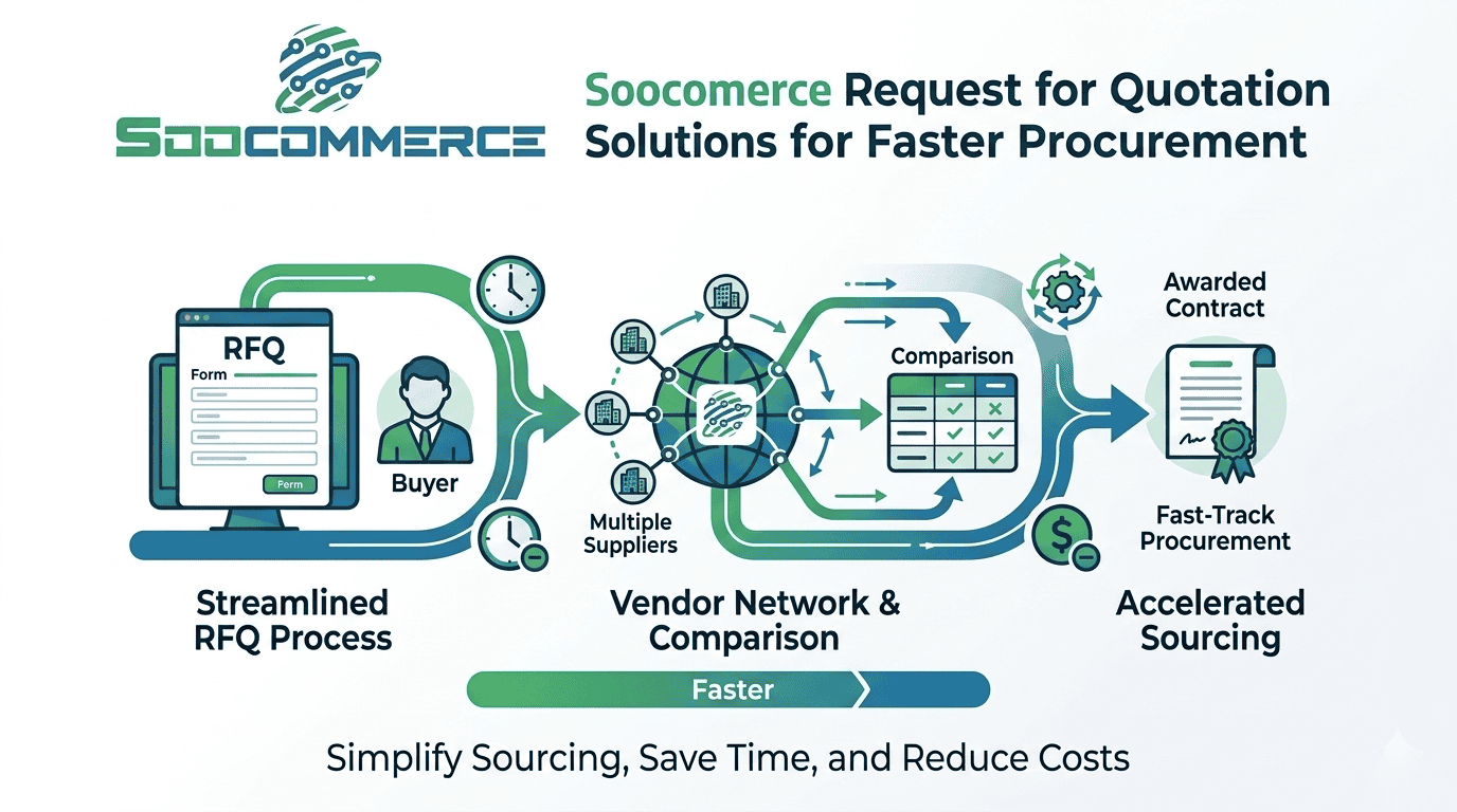 Soocommerce Request for Quatition Solutions for Faster Procurement